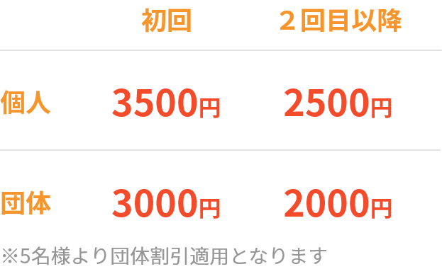 個人は初回3500円、2回目以降2500円。団体は初回3000円、2回目以降2000円。5名様より団体割引適用となります