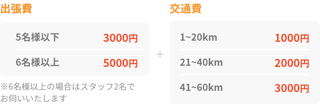 出張費はお客様5名様以下なら3000円、6名様以上なら5000円。6名様以上の場合はスタッフ2名でお伺いいたします。交通費は1~20km1000円、21~40km2000円、41~60km3000円