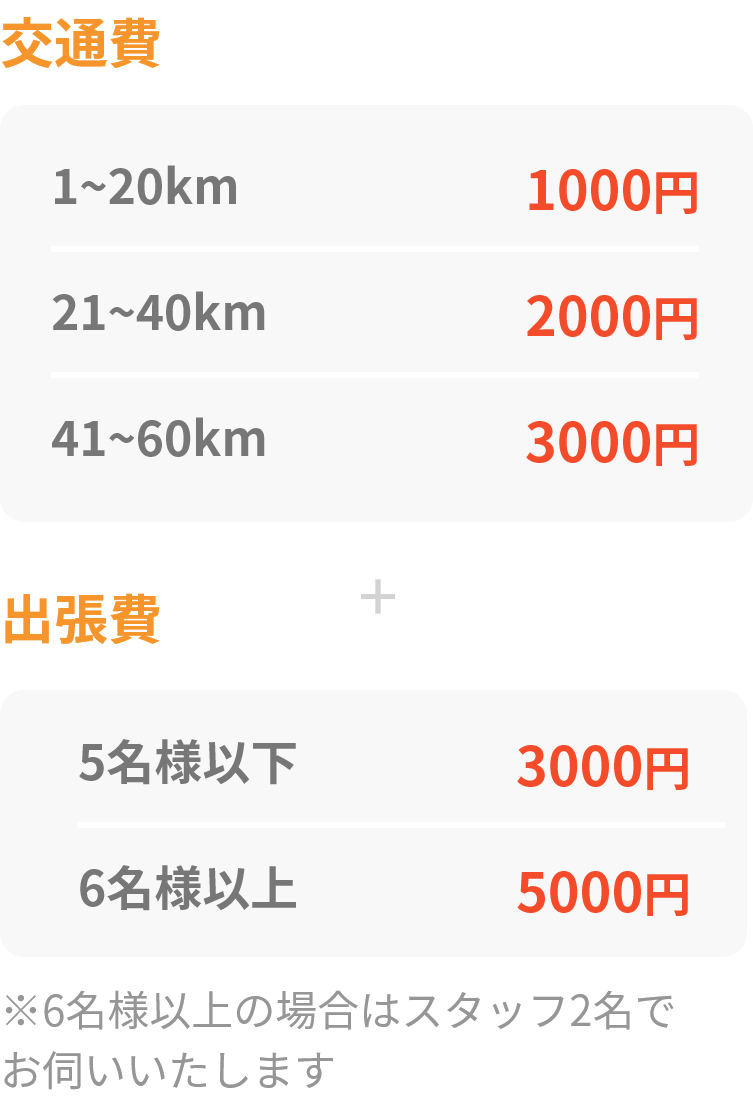 出張費はお客様5名様以下なら3000円、6名様以上なら5000円。6名様以上の場合はスタッフ2名でお伺いいたします。交通費は1~20km1000円、21~40km2000円、41~60km3000円
